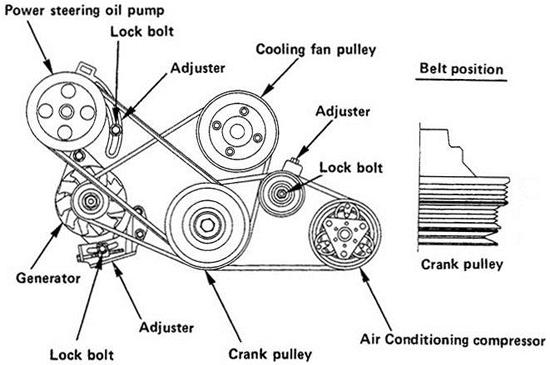 This photo shows an engine equipped with three separate accessory belts. One is for the cooling fan, another drives the a/c compressor and alternator, and the third drives the power steering pump. Tension on these belts is controlled manually by tightening an adjuster connected to an idler pulley wheel or by adjusting slotted mounting brackets for accessories (seen here on the alternator and a/c compressor