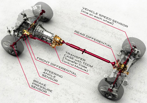 An example of a Jaguar front-engine, all-wheel-drive layout where the rear output shaft of a transmission goes on to power a center transfer case, which splits power to separate front and rear axle differentials. While this powertrain is full-time all-wheel-drive, part-time 4-wheel-drive vehicles use this same basic layout – varying only in differential function.