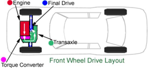 This diagram shows a typical front-wheel-drive layout with a transaxle that performs both the gear-changing function of a transmission and the power-splitting ability of a differential in one integrated unit.