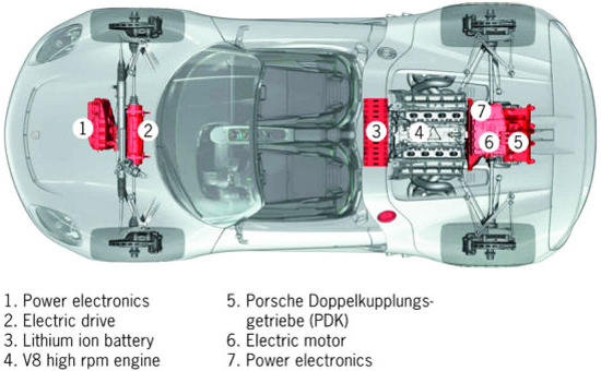 In recent years, manufacturers of supercars such as Porsche (918 model shown) have realized large performance gains from hybrid setups thanks to the instant torque electric motors provide.