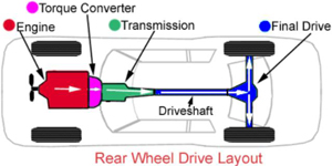 This diagram shows a typical rear-wheel-drive layout with a transmission that performs the gear-changing function only, delivering power via a single driveshaft to a separate differential unit on the rear axle.