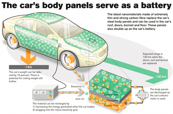 (Caption for above photo: The art and science of hybrid engineering is a work in progress that’s likely to see many more steps forward in the next decade. This picture illustrates how Volvo is working on body panels that double as battery storage to eliminate large amounts of weight and storage space typical battery packs require.)