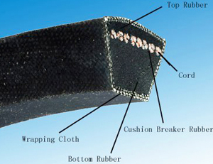 The inner construction of a typical reinforced rubber accessory belt. Because of a shape that tapers downward at the bottom, these are known as “V belts”. While this belt is not grooved along the bottom, most belts are.