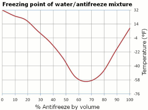 : This chart shows the range of temperatures at which antifreeze of various dilutions will freeze solid.  In the coldest climates, the most effective mixture against freeze-up will consist of 60-70% antifreeze and the rest water.