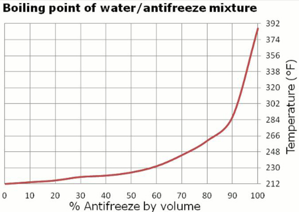 As you can see in this chart, the boiling point of an antifreeze/water mixture increases linearly depending on the percentage of antifreeze added.