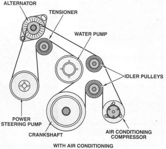 A serpentine accessory belt is simply a longer, endless belt constructed in the same fashion as a single accessory belt. As this picture illustrates, a serpentine belt will typically power all externally mounted accessories - even water pumps. Unlike individual belts, tightness on serpentine belts is provided by an idler pulley(s) under constant pressure from a heavy-duty spring loaded tensioner.