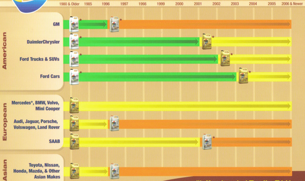 This chart serves as a quick-reference guide to the colors of antifreeze used by various automakers over the years.