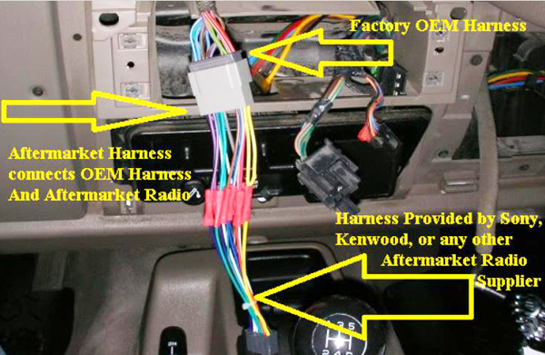 This picture shows an example of how a vehicle specific wiring harness serves as an adapter piece between a vehicle’s OEM radio wiring harness and the harness provided with an aftermarket radio. 