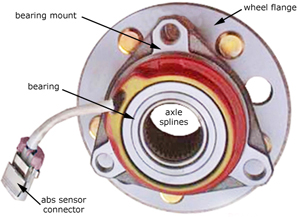 This picture of a recent General Motors integrated wheel hub is typical of how most modern vehicles design a hub, bearing assembly, mounting, and wheel flange into an integrated unit for the front wheels.