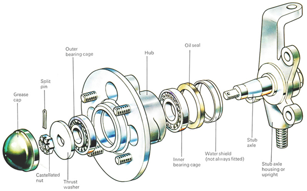 This exploded drawing shows an older style wheel bearing setup where all parts at the hub can be taken apart, cleaned, and replaced more easily.